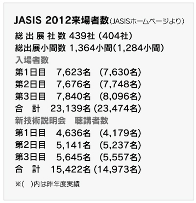 ＪＡＳＩＳ２０１２を見学して