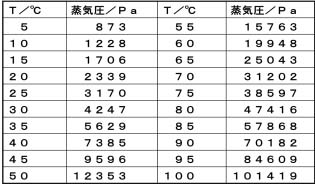 結露ってどうしてできるの？