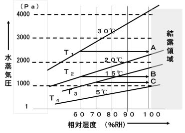 結露ってどうしてできるの？