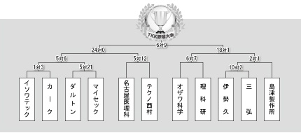 第51回TKK野球大会開催