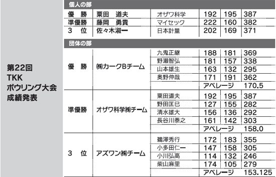 第22回 TKK ボウリング大会 成績発表