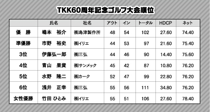 優勝 Tkk60周年記念 ゴルフ大会優勝 東海科学機器協会 会報