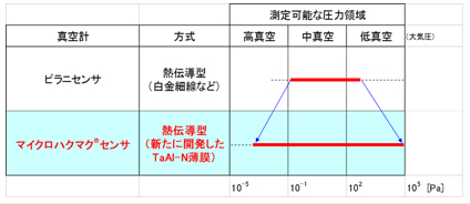 図．マイクロハクマク®センサによる測定可能な領域の拡大